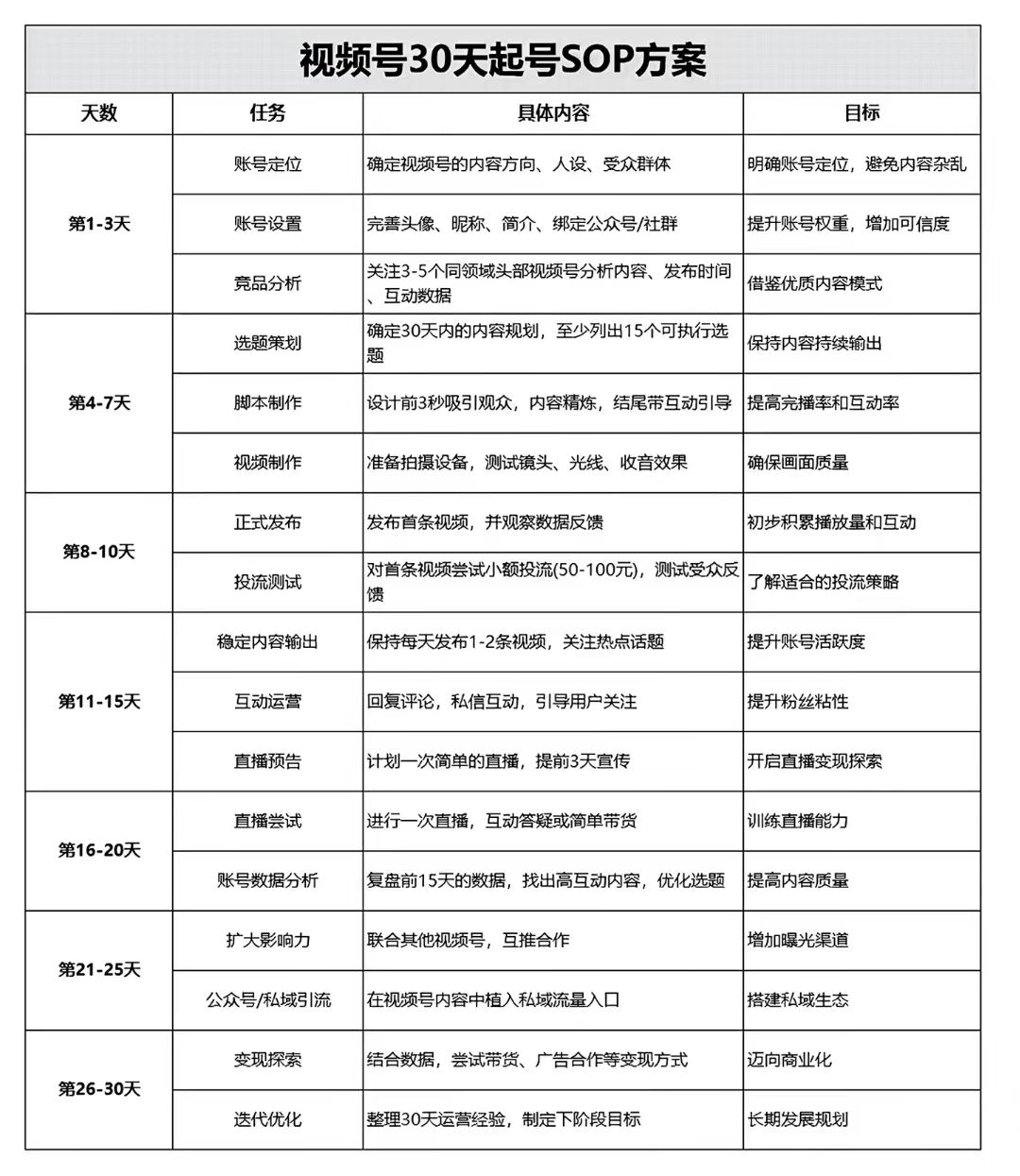 普通人视频号30天起号SOP方案（0基础可执行版）